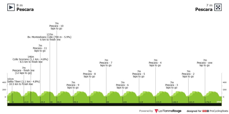 Race results
